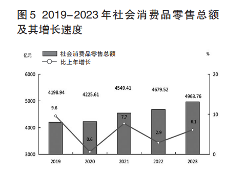 天博官网2023年福州市国民经济和社会发展统计公报(图5)