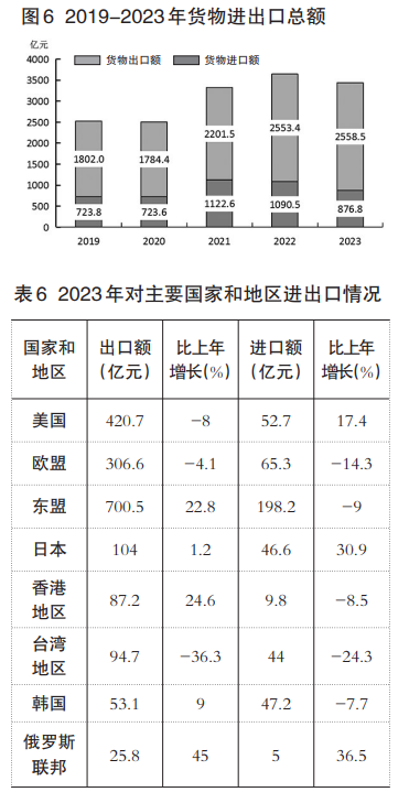 天博官网2023年福州市国民经济和社会发展统计公报(图8)