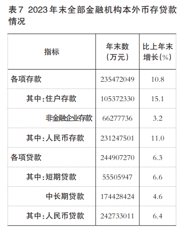 天博官网2023年福州市国民经济和社会发展统计公报(图9)