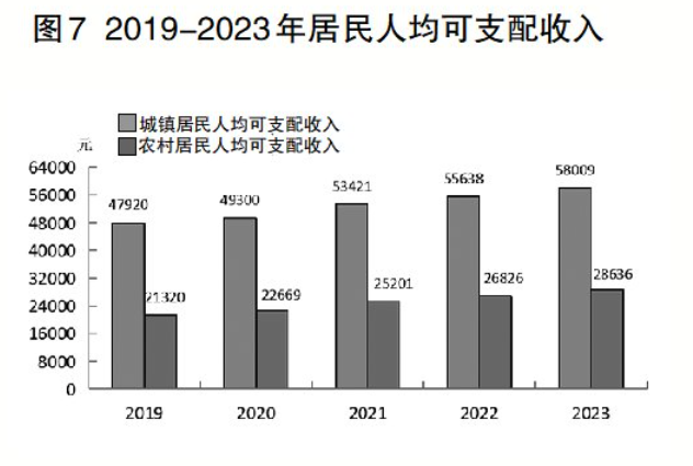 天博官网2023年福州市国民经济和社会发展统计公报(图10)