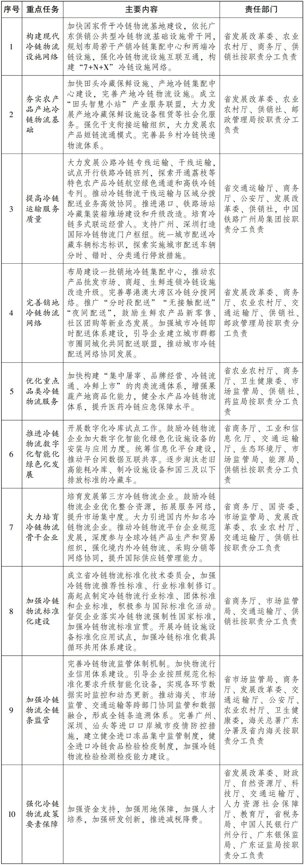 天博体育广东省人民政府办公厅关于印发广东省推进冷链物流高质量发展“十四五”实施方(图1)