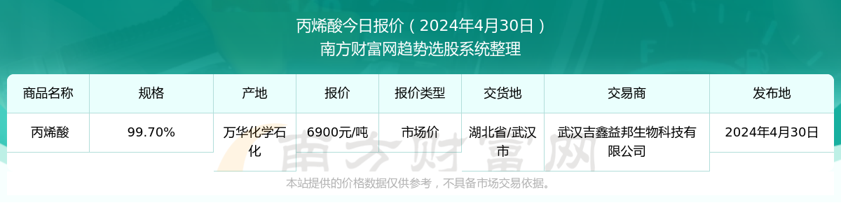 天博官网丙烯酸报价行情（2024年4月30日）(图1)