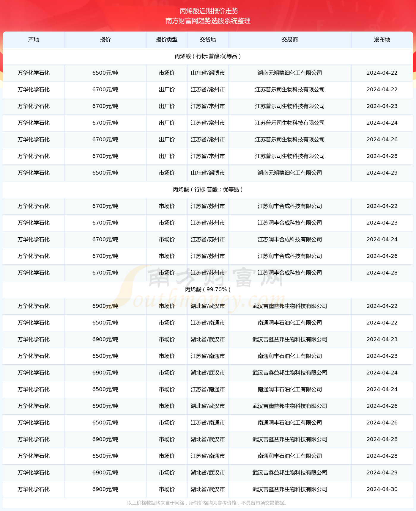 天博官网丙烯酸报价行情（2024年4月30日）(图2)