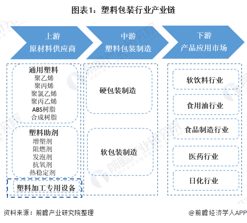 天博官网2020年塑料加工专用设备市场现状与发展趋势分析 发展较为稳定【组图】