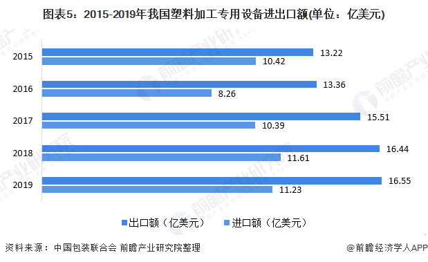 天博官网2020年塑料加工专用设备市场现状与发展趋势分析 发展较为稳定【组图】(图5)