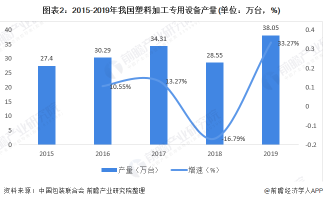 天博官网2020年塑料加工专用设备市场现状与发展趋势分析 发展较为稳定【组图】(图2)