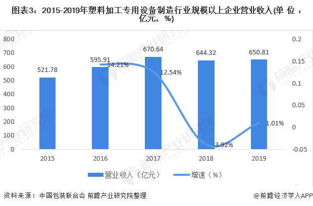 天博官网2020年塑料加工专用设备市场现状与发展趋势分析 发展较为稳定【组图】(图3)