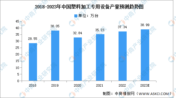 天博体育官方网站2023年中国塑料加工专用设备市场现状及发展趋势预测分析（图）