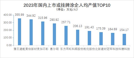 天博体育2023中国上市涂料防水企业人均产值出炉：三棵树等无缘前十