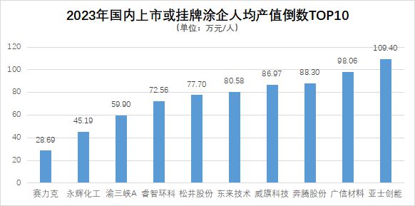 天博体育2023中国上市涂料防水企业人均产值出炉：三棵树等无缘前十(图2)