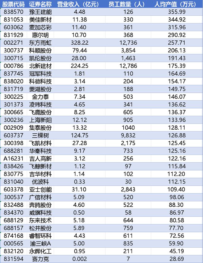 天博体育2023中国上市涂料防水企业人均产值出炉：三棵树等无缘前十(图3)