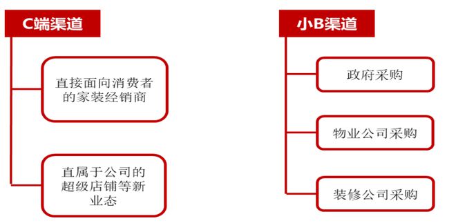 天博体育官方网站存量房市场中的“涂料行业”投资机会(图8)