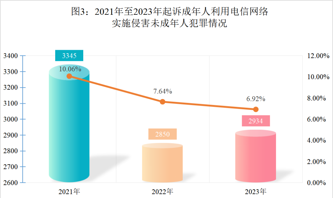 天博最高检发布《未成年人检察工作（2023）(图3)