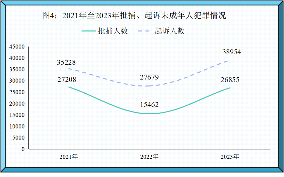 天博最高检发布《未成年人检察工作（2023）(图4)