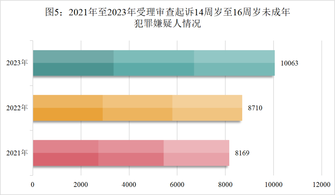 天博最高检发布《未成年人检察工作（2023）(图5)