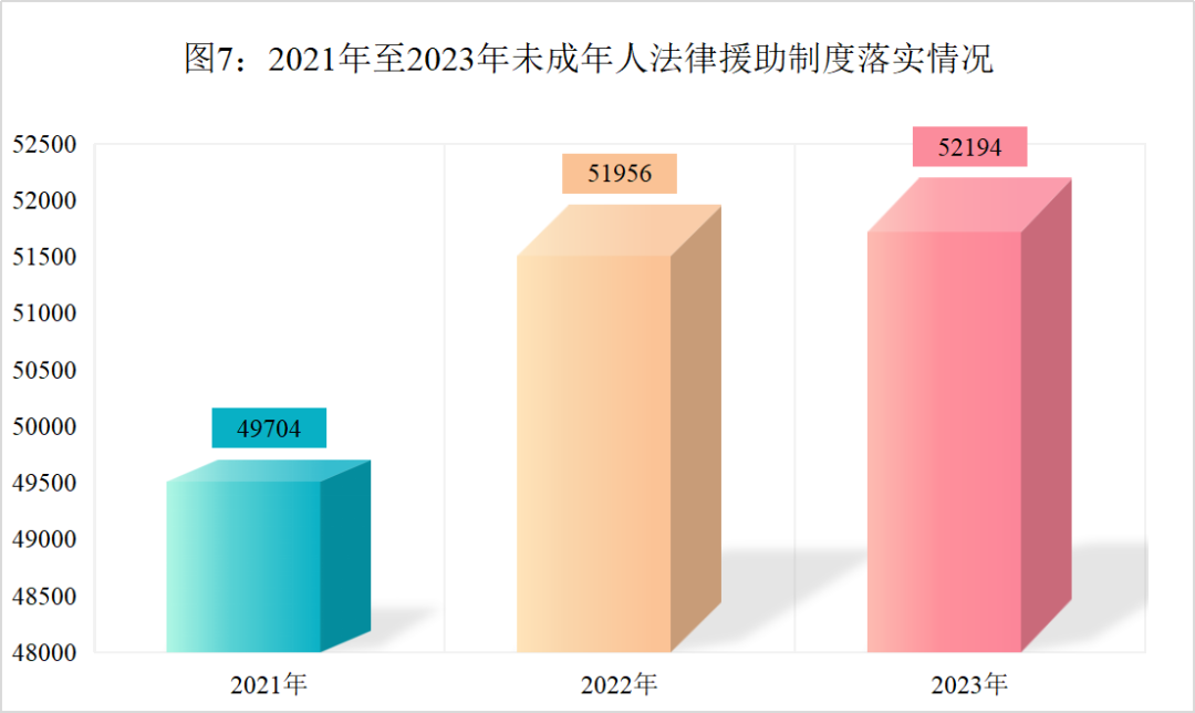 天博最高检发布《未成年人检察工作（2023）(图7)