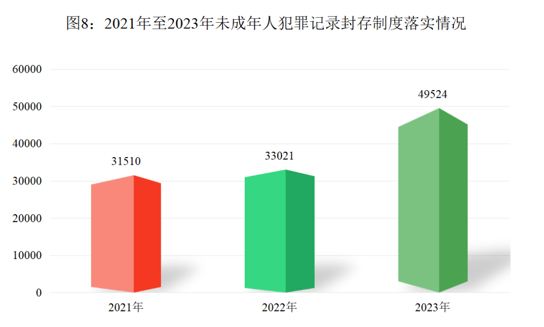 天博最高检发布《未成年人检察工作（2023）(图8)