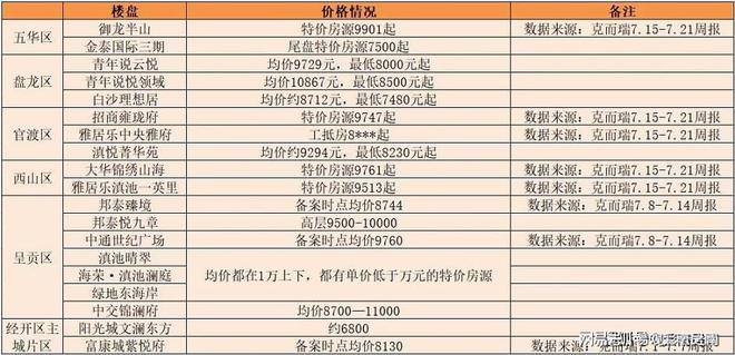 天博官网6800元平方米起昆明主城特价房杀疯了也没用？