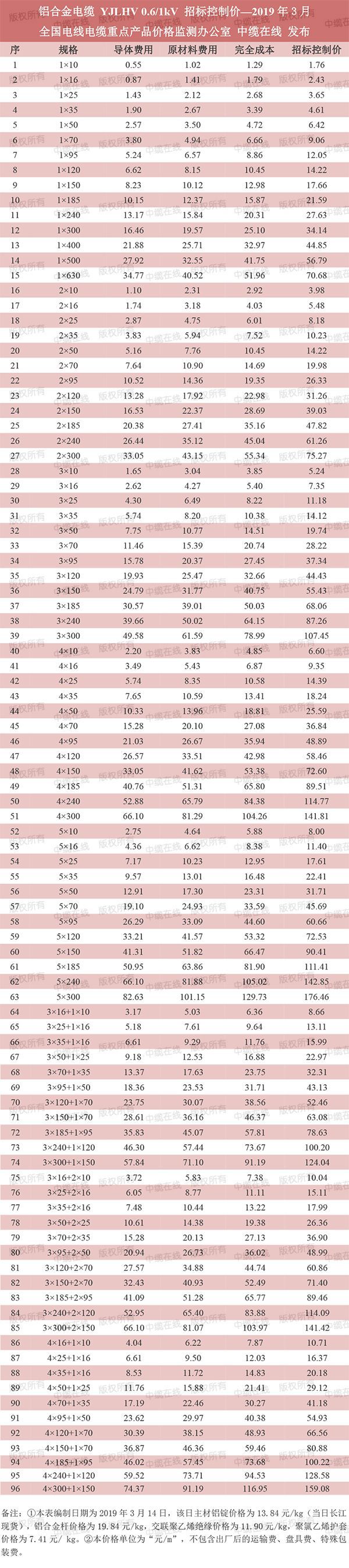 天博官网铝合金电缆YJLHV 061kV招标控制价（2019年3月）