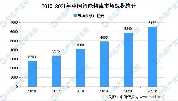 天博体育2021年中国智能物流设备行业及其细分领域市场规模预测分析