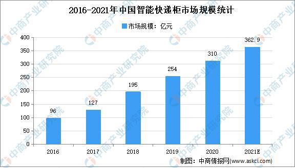 天博体育2021年中国智能物流设备行业及其细分领域市场规模预测分析(图5)