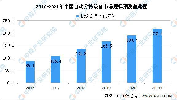 天博体育2021年中国智能物流设备行业及其细分领域市场规模预测分析(图6)