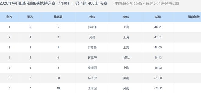 天博体育官方网站46秒71！中国田径400米纪录保持者夺冠 解禁归来实力恢复良好(图2)