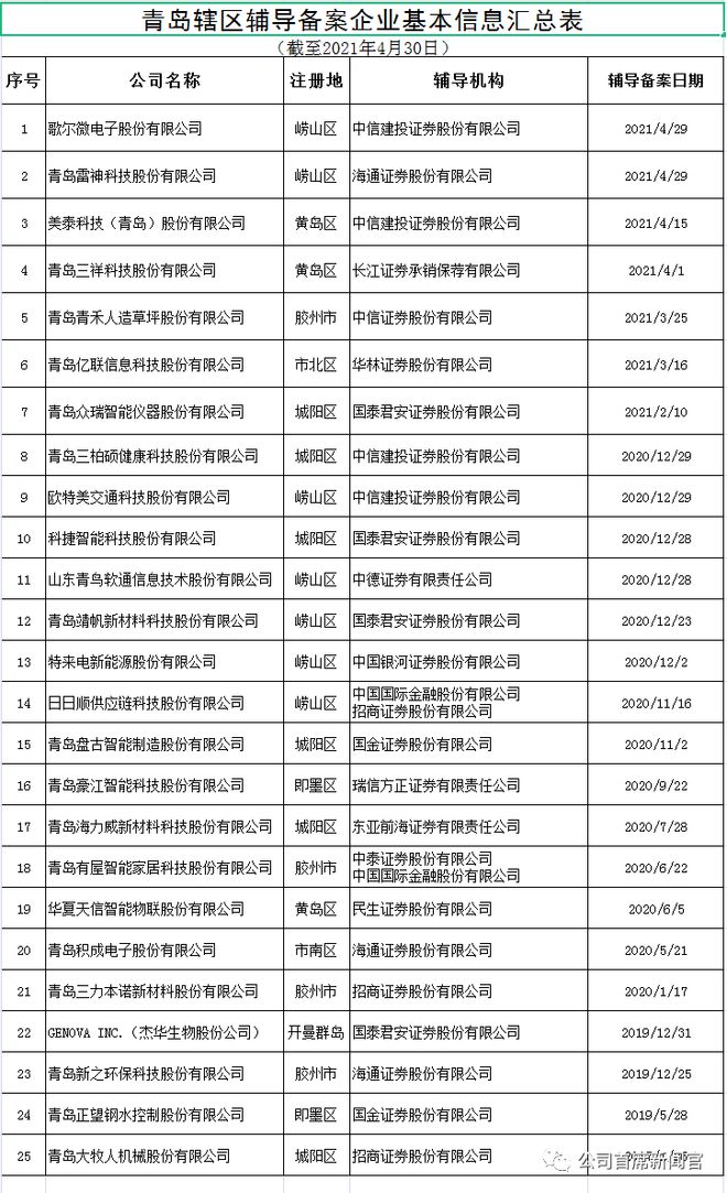 天博官网今年以来再添7家！这25家青岛企业正冲刺上市