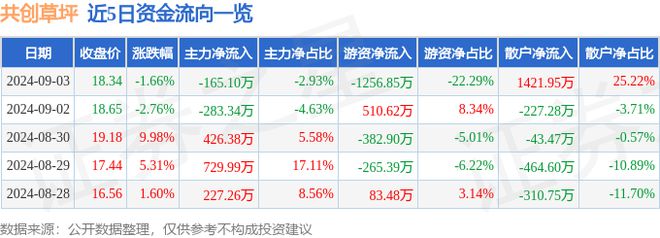 天博官网共创草坪（605099）9月3日主力资金净卖出16510万元(图1)