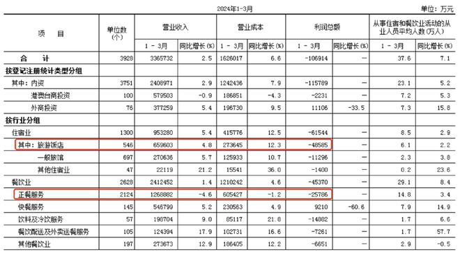 天博官网餐饮行业卷不动了(图2)