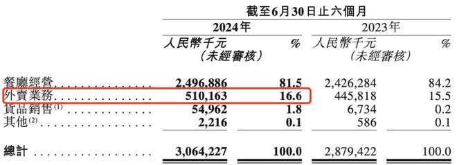 天博官网餐饮行业卷不动了(图6)