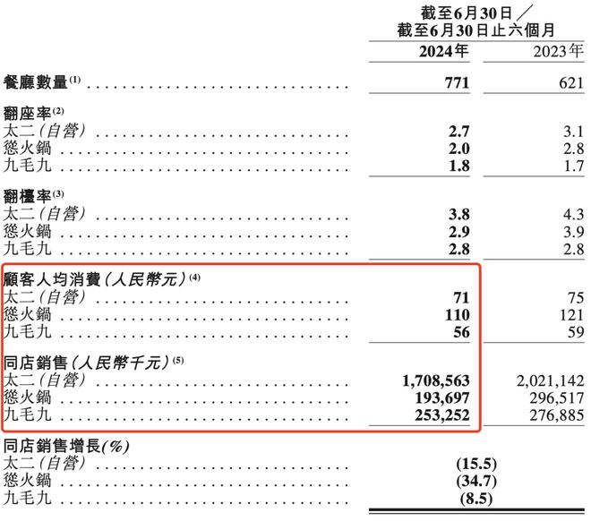 天博官网餐饮行业卷不动了(图5)